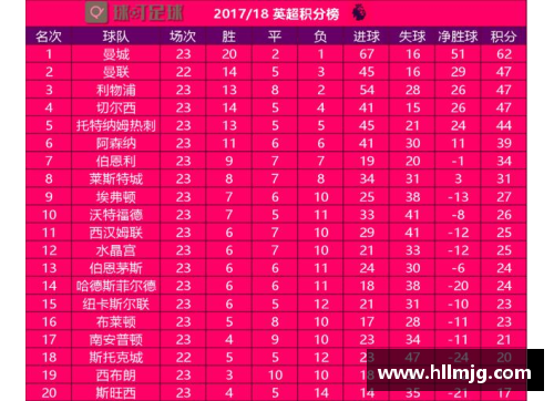 九州酷游官方网站英超积分榜排名靠前悬念不断，利物浦与曼城争冠形势严峻